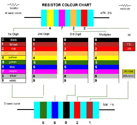 resistance color chart