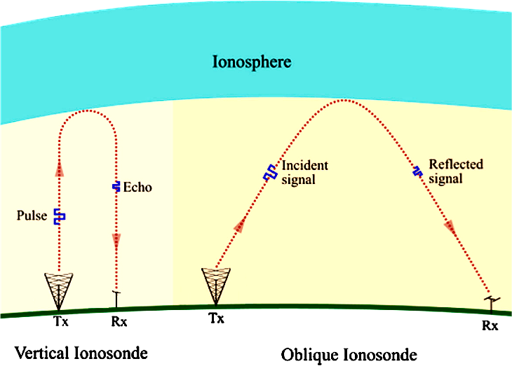 Typical ionosonde