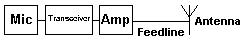 Mic-Transceiver-Amp-Feedline-Antenna