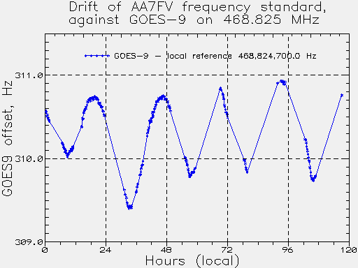 Measured frequency difference, AA7FV-GOES9