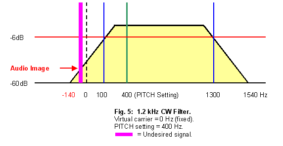 Fig. 5: 1.2 kHz CW Filter, Pitch Setting = 400 Hz.