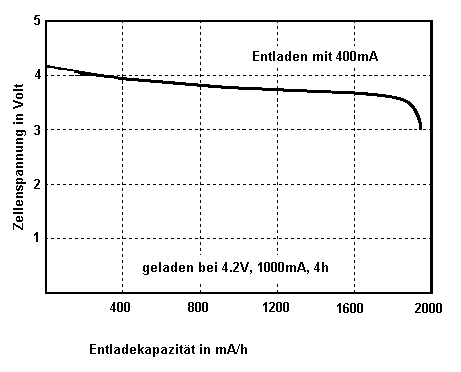 Entladekennlinie Graphic