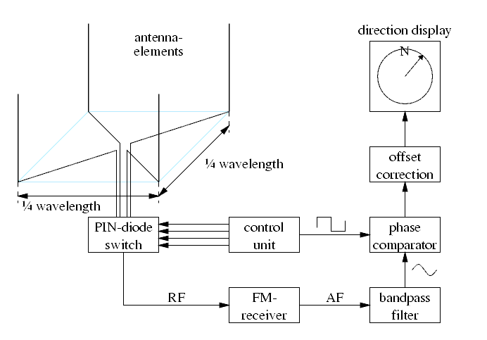 block diagram of a four-antenna direction finder