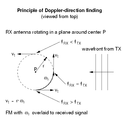 principle of direction finding with the doppler-effect