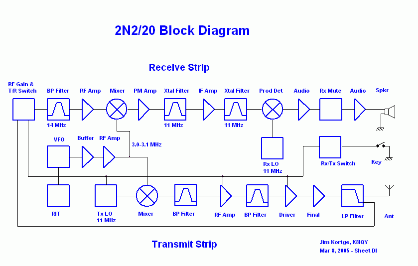 2N2/20 Block Diagram