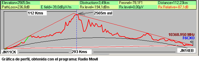 Perfil del camino seguido por la baliza f6cxo via RS