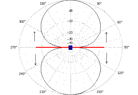 Diagrama radiación dipolo