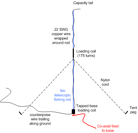 diagram of the fishing-rod centre-loaded vertical