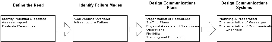 Operations Planning Process