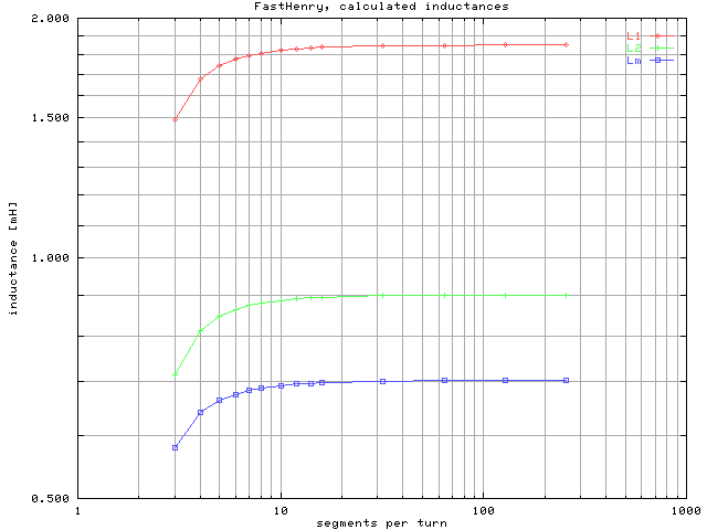 Calculated inductances