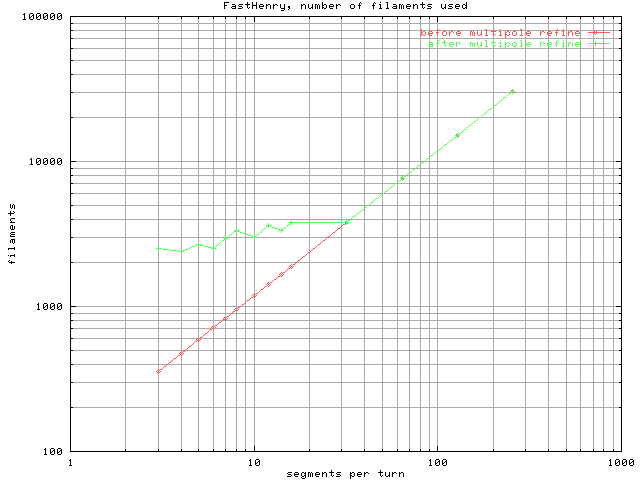 Number of filaments