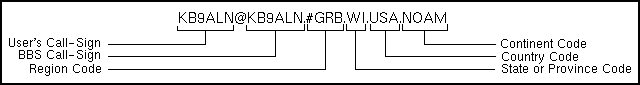 hierarchial address - KB9ALN@KB9ALN.#GRB.WI.USA.NOAM