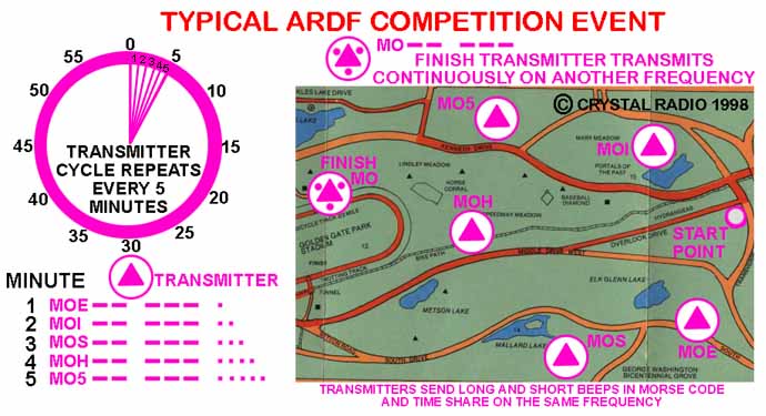 Typical ARDF Competition Meet With Hidden Transmitters