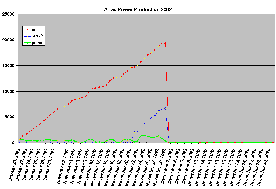 Array Power Production 2002
