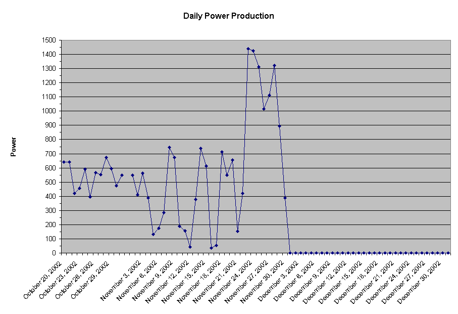 Daily Power Production