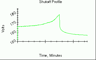 Shutoff Graph 4KB GIF