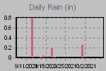 Daily Rain Graph Thumbnail
