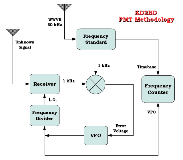KD2BD FMT Methodology Block Diagram