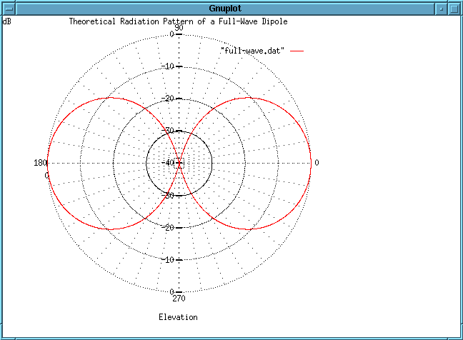 full-wave radiation pattern