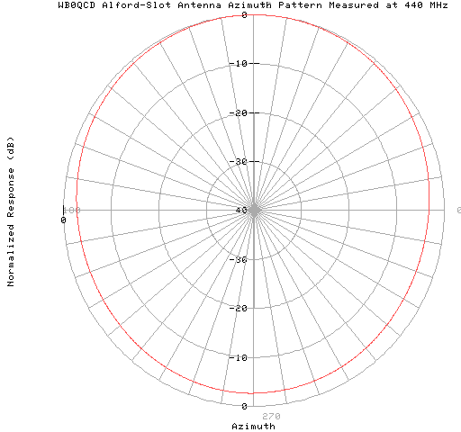 omni pattern