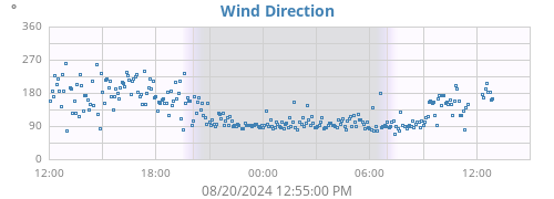 wind direction