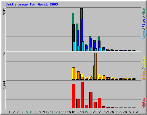 Daily usage for April 2003