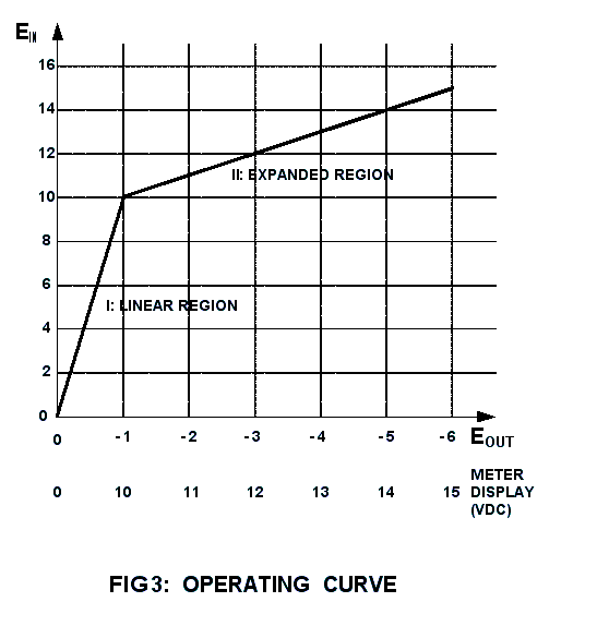 Operating curve for expanded scale voltmeter