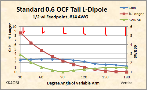 0.6 OCF Tall L-dipole study