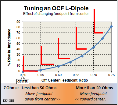 Tuning An OCF Dipole