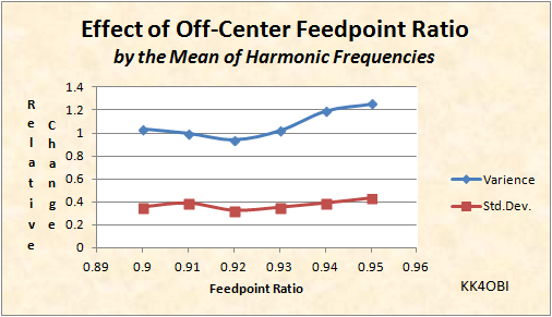 Best Alignmant by Feedpoint Ratio