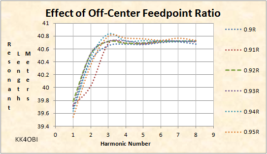 Effect of Off-Center Feedpoint Ratio