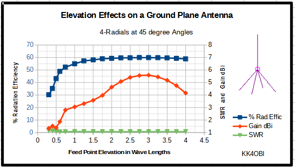 GP Elevation effects