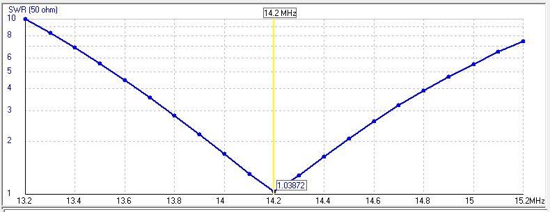 14.2 MHz 2-band sweep