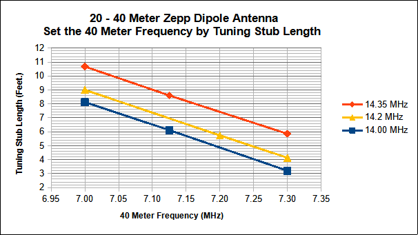 Tuning graph 40-20 Meter Zepp