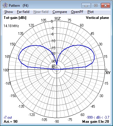 Cushcraft R7 Pattern @
                      5 feet on 14.175 MHz