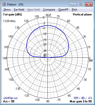 WHF40 Dipole Elevation Pattern at 5
              feet