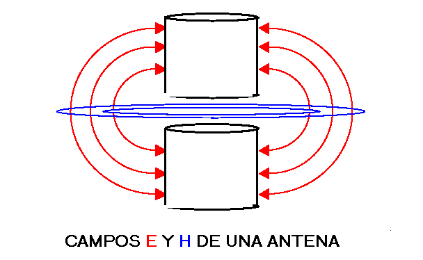 Figura 1. Campos elctrico y magntico de una antena EH