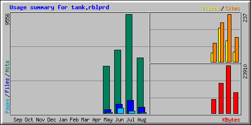 Usage summary for tank.rblprd