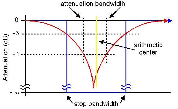 bandstop graph