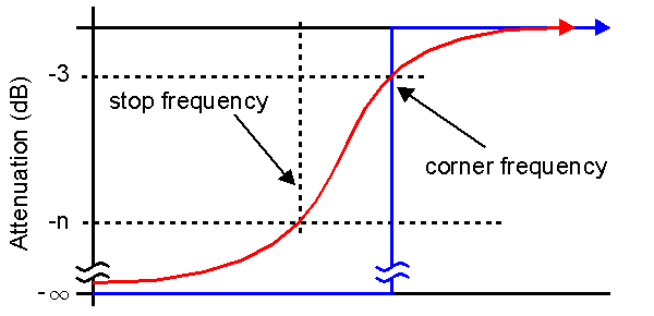 highpass graph