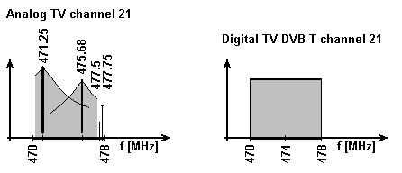 Spektrum televiznho kanlu 21 UHF (TV channel UHF 21 spectrum)