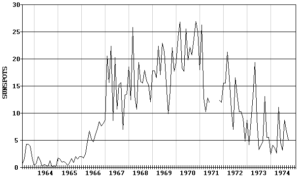 [Dyer raw daily 
sunspot count averages, 1963-1974