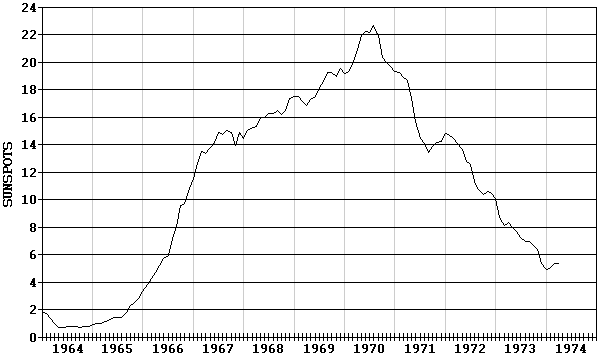 [Dyer smoothed sunspot count,
1964-1973]