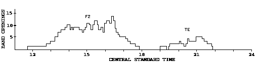 [Diurnal Graph of 50-MHz April F2 & TE, 1967-1973]