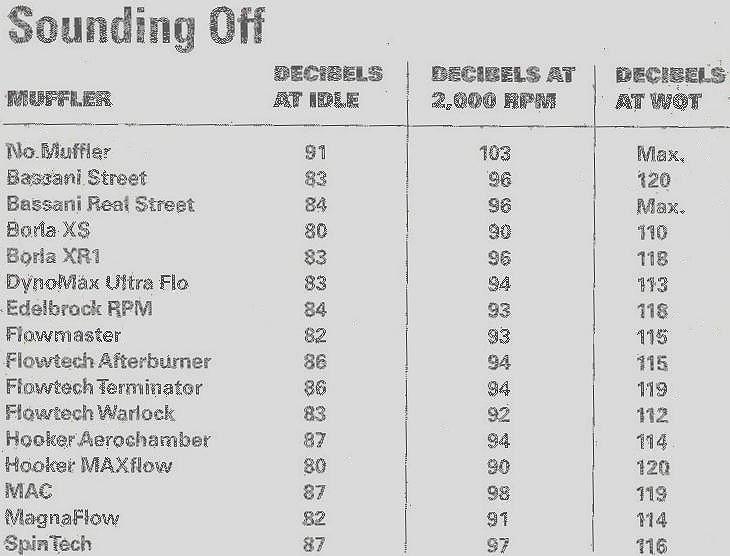 Magnaflow Muffler Chart