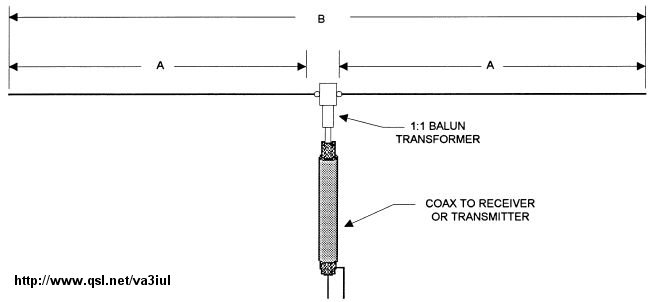 Cb Antenna Length Chart