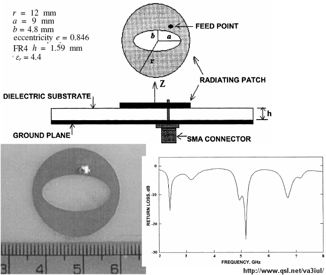 Circular Patch Antenna Calculator