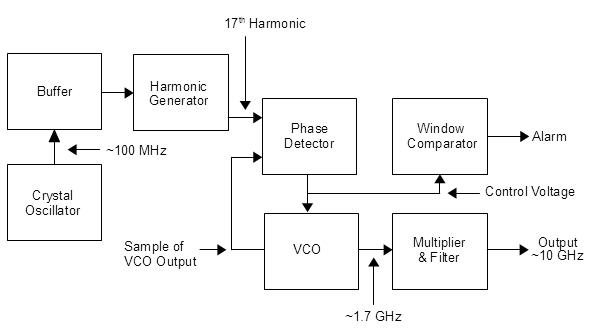 Ve3eg  Ve3hht White Box Local Oscillator