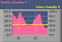 humidty