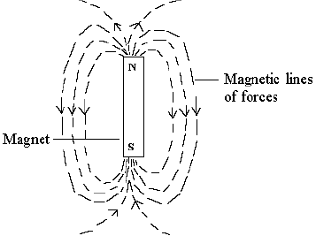 MagneticLines.gif (2940 bytes)